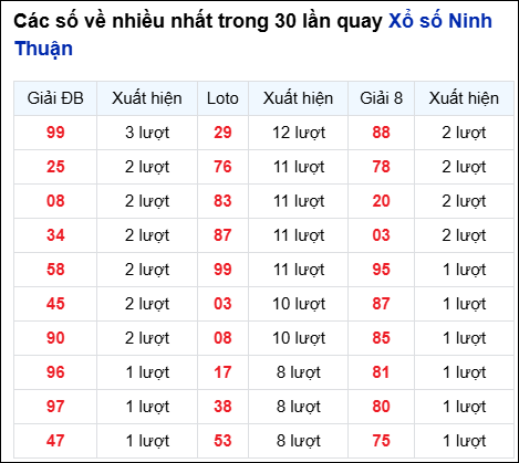 Những cặp số về nhiều của đài Ninh Thuận trong 30 lần quay
