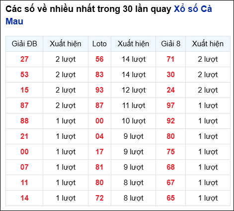 Những cặp số về nhiều của đài trong 30 lần quay trước 7/7