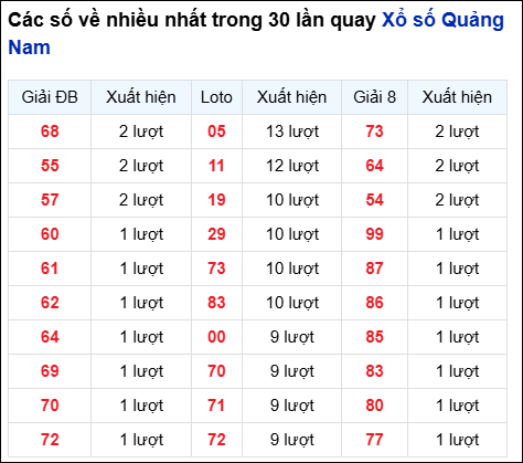 Những cặp số về nhiều đài QNM trong 30 lần quay