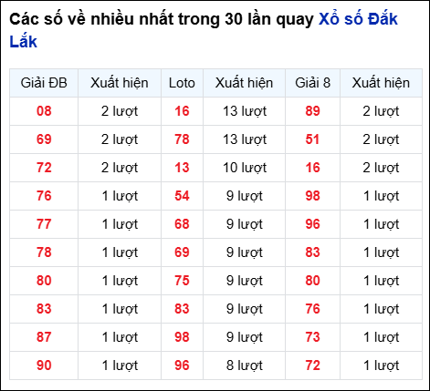 Những cặp số về nhiều của đài trong 30 lần quay