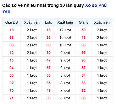 Những cặp số về nhiều của đài Phú Yên trong 30 lần quay