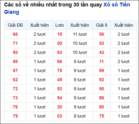 Những cặp số về nhiều của đài Tiền Giang trong 30 lần quay