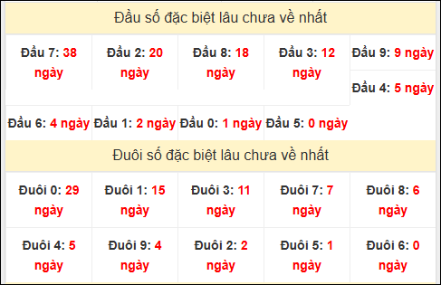 TK đầu đuôi 2 số cuối GĐB lâu chưa về