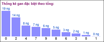 Gan đặc biệt đài bắc theo tổng 2 số cuối