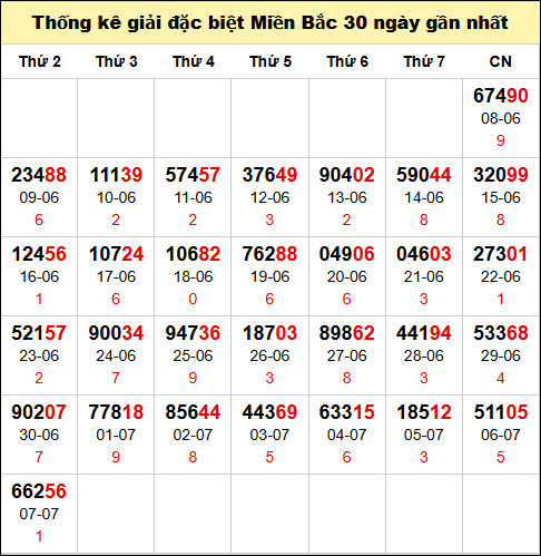 TK GĐB trong 30 ngày gần 8/7 nhất