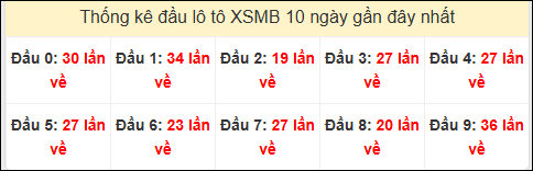 Tần suất đầu loto miền Bắc 8/7/2025