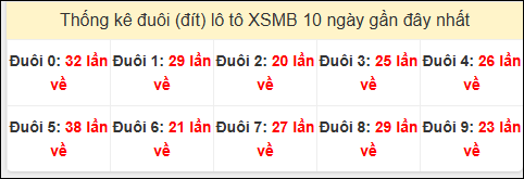 Tần suất đuôi loto miền Bắc 8/7/2025