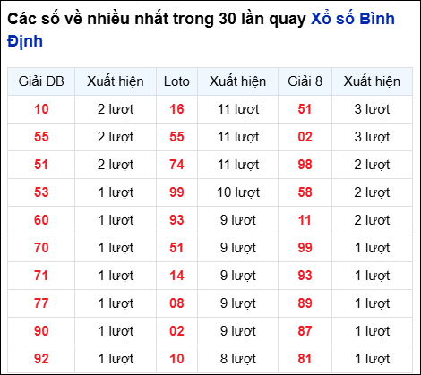 Những cặp số về nhiều trong 30 lần quay đài Bình Định