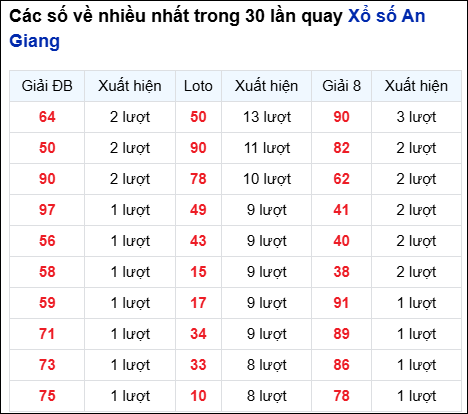 Những cặp số về nhiều của đài An Giang trong 30 lần quay