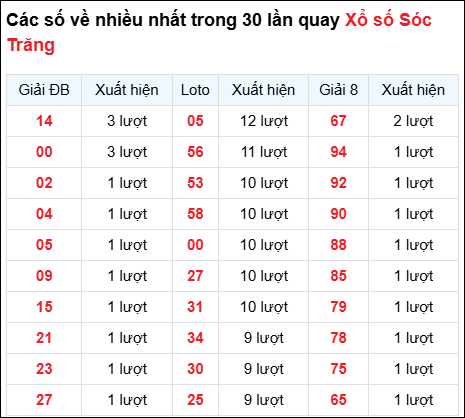 Những cặp số về nhiều của đài STR trong 30 lần quay