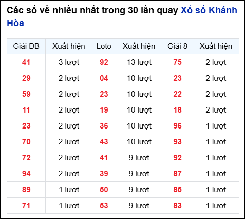 Những cặp số về nhiều đài Khánh Hòa trong 30 lần quay trước 9/7