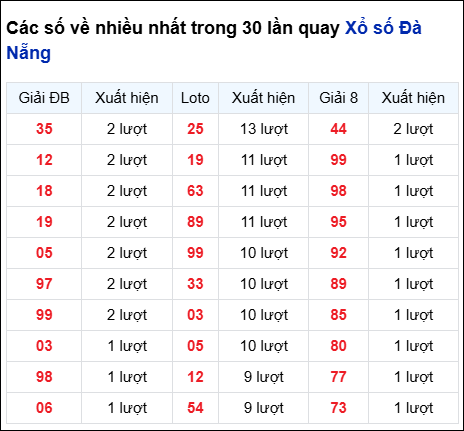Thống kê cặp số đài DNG về nhiều trong 30 ngày qua trước 9/7