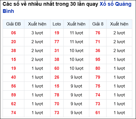Những cặp số về nhiều trong 30 lần quay đài Quảng Bình