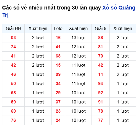 Những cặp số về nhiều trong 30 lần quay đài Quảng Trị