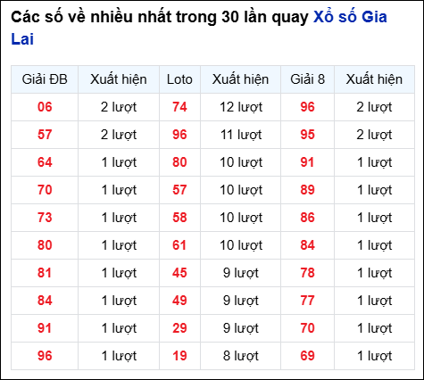 Những cặp số về nhiều của đài Gia Lai trong 30 lần quay