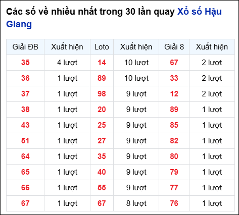 Những cặp số về nhiều của đài Hậu Giang trong 30 lần quay