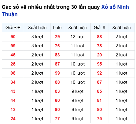 Những cặp số về nhiều của đài Ninh Thuận trong 30 lần quay