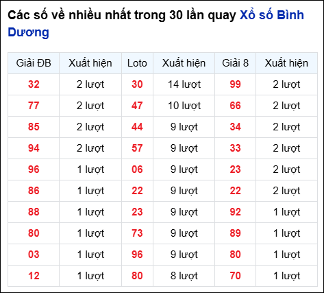 Những cặp số về nhiều của đài Bình Dương trong 30 lần quay