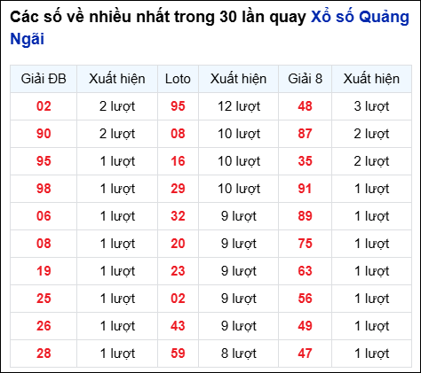 Những cặp số về nhiều của đài QNG trong 30 lần quay