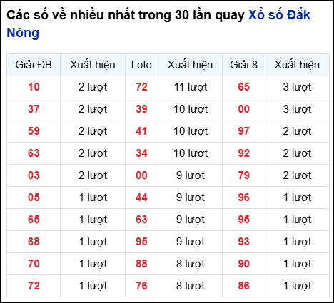 Những cặp số về nhiều của đài Đắc Nông trong 30 lần quay