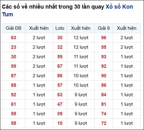 Những cặp số về nhiều của đài KON TUM trong 30 lần quay đến 13/7