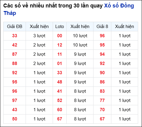 Những cặp số về nhiều của đài Đồng Tháp trong 30 lần quay