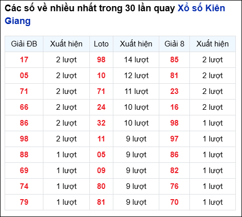 Những cặp số về nhiều của đài Kiên Giang trong 30 lần quay