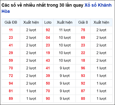 Những cặp số về nhiều đài Khánh Hòa trong 30 lần quay đến 13/7