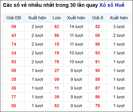 Những cặp số về nhiều đài Huế trong 30 lần quay trước 14/7