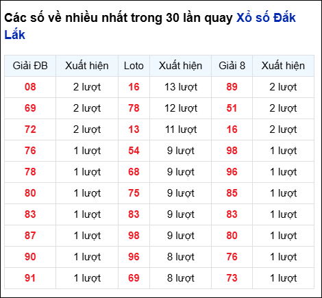 Những cặp số về nhiều của đài trong 30 lần quay