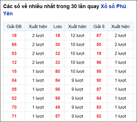 Những cặp số về nhiều của đài Phú Yên trong 30 lần quay