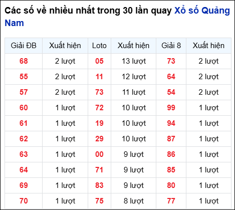 Những cặp số về nhiều đài QNM trong 30 lần quay