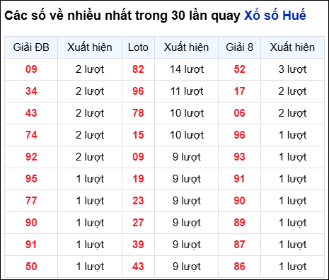 Những cặp số về nhiều của đài Huế trong 30 lần quay trước 13/7