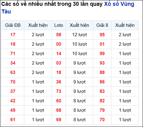 Những cặp số về nhiều của đài Bà Rịa trong 30 lần quay