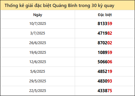 Thống kê GĐB QB các lần quay trước 17/7
