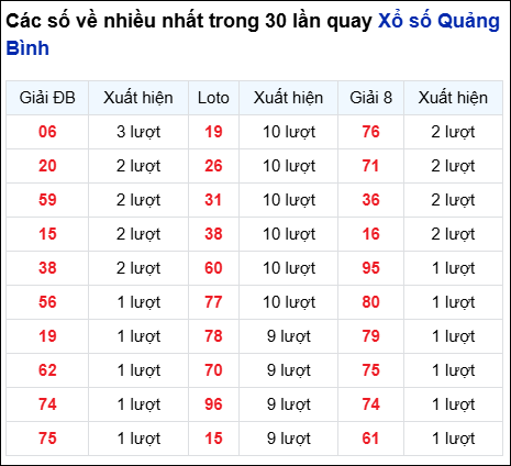 Những cặp số về nhiều trong 30 lần quay đài Quảng Bình