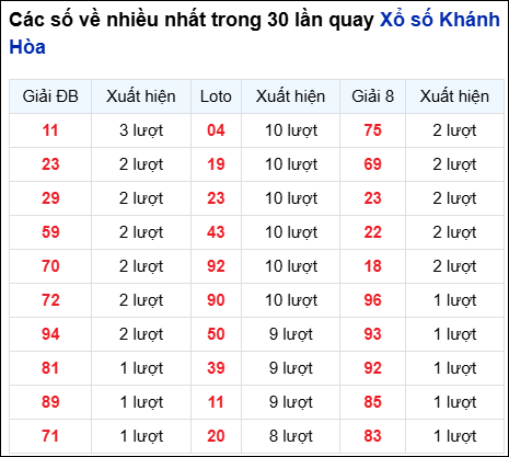 Những cặp số về nhiều đài Khánh Hòa trong 30 lần quay trước 16/7
