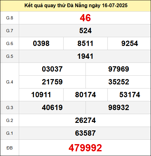Quay thử XSDNG ngày 16 tháng 7 năm 2025