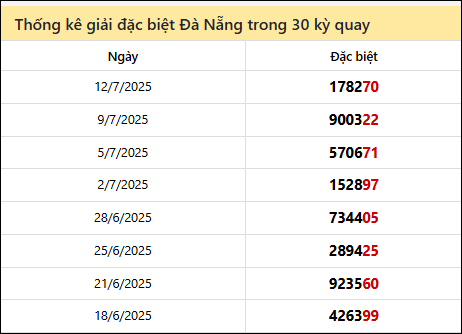 Thống kê GĐB DNANG các lần quay trước 16/7