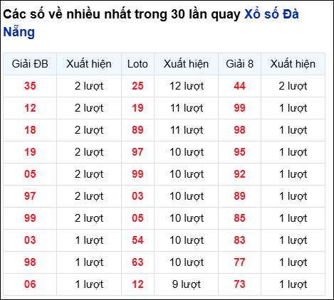 Thống kê cặp số đài DNG về nhiều trong 30 ngày qua trước 16/7