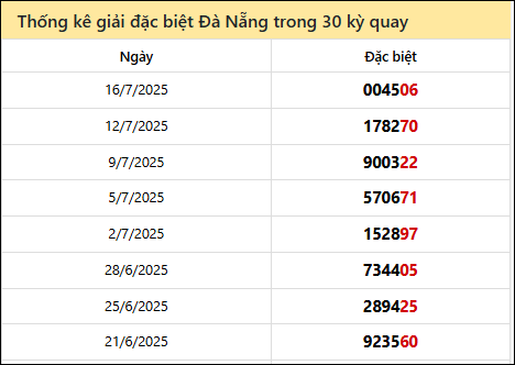 Thống kê GĐB DNANG các lần quay trước 19/7