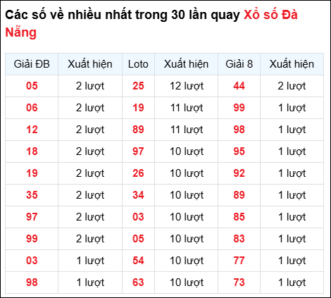 Thống kê cặp số đài Đà Nẵng về nhiều trong 30 ngày trước 19/7