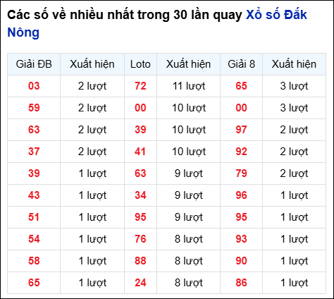 Những cặp số về nhiều của đài Đắc Nông trong 30 lần quay