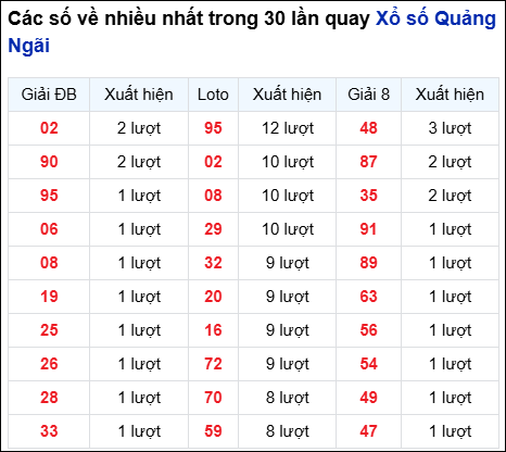 Những cặp số về nhiều của đài QNG trong 30 lần quay
