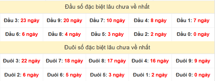 TK đầu đuôi 2 số cuối GĐB lâu chưa về