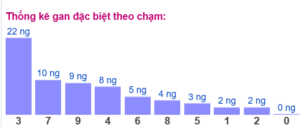 Gan ĐB theo chạm 19/7