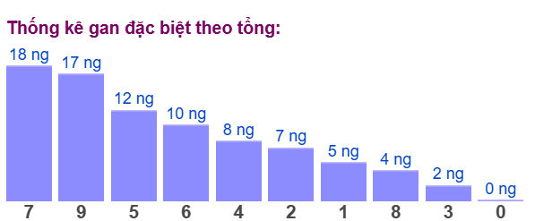 Gan đặc biệt đài bắc theo tổng 2 số cuối