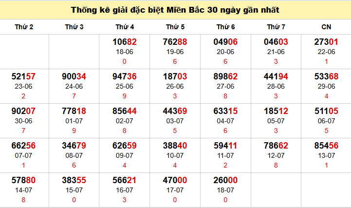 TK GĐB trong 30 ngày gần 19/7 nhất