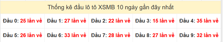 Tần suất đầu loto miền Bắc 19/7/2025