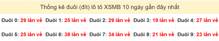Tần suất đuôi loto miền Bắc 19/7/2025